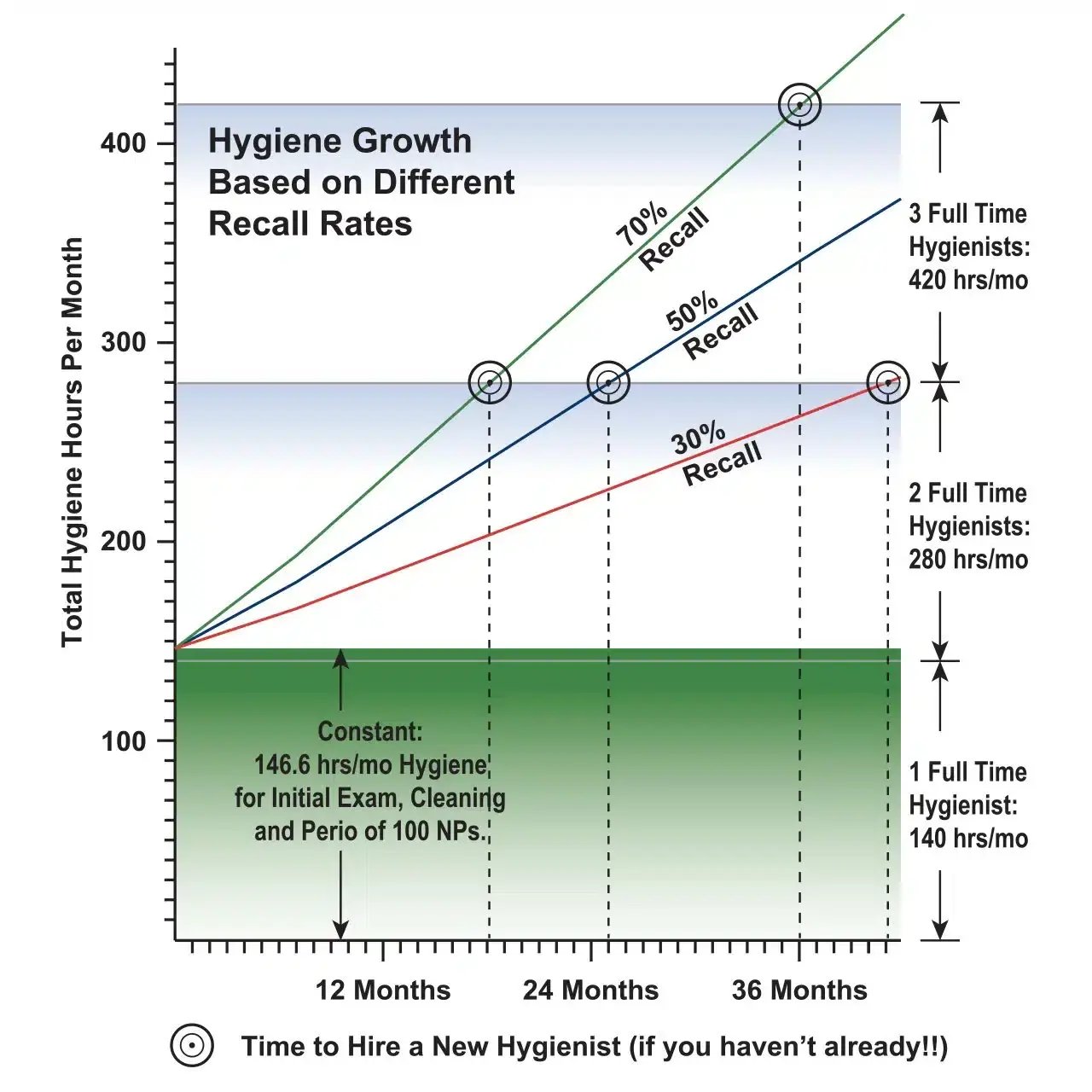 Chart showing when to hire hygienists based on patient recall
