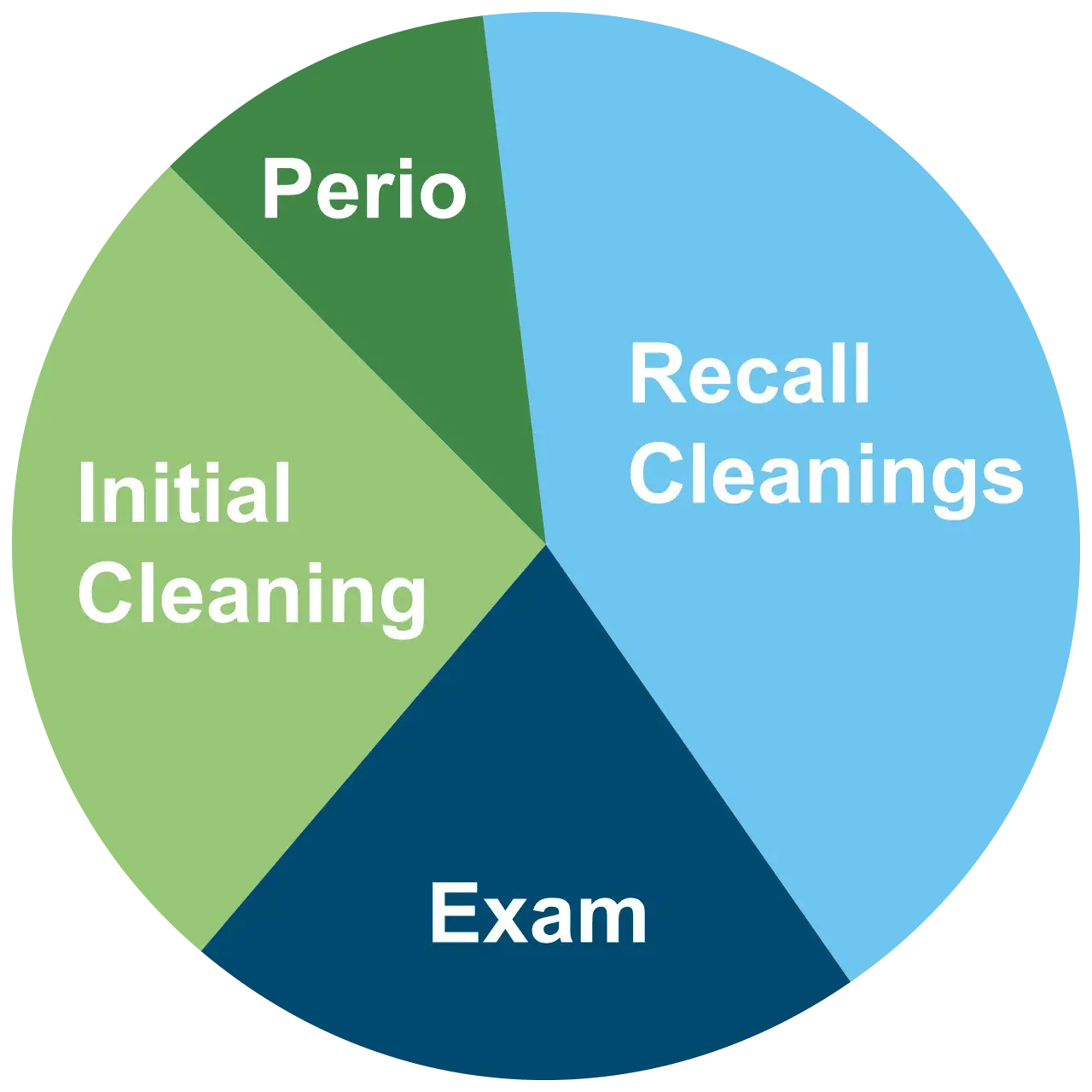 Pie chart showing hygiene hours at 24 months