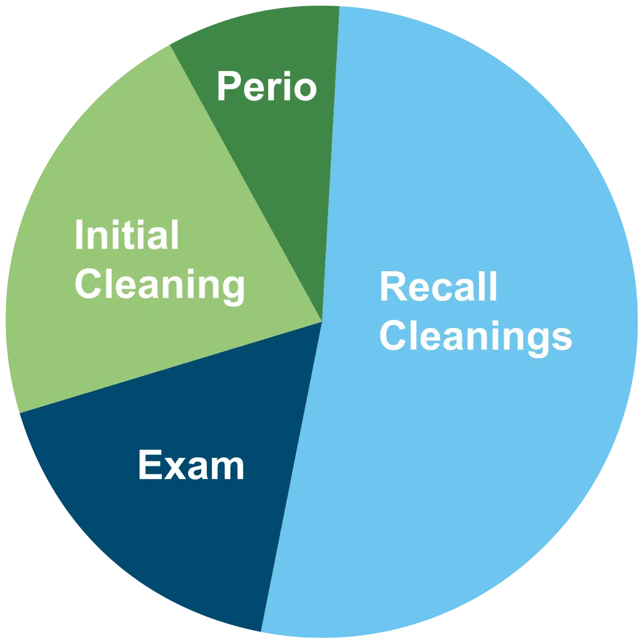 Pie chart showing hygiene hours at 36 months