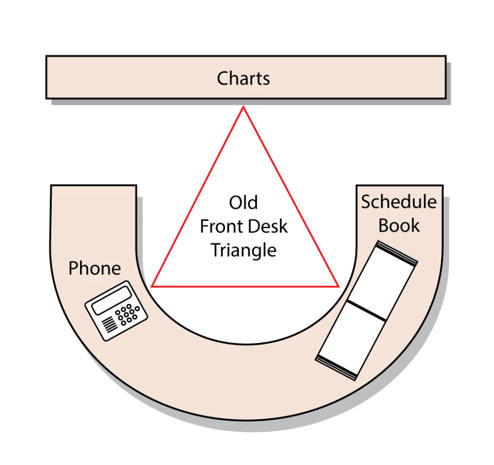 In the past, many different functions were tethered to the front desk.