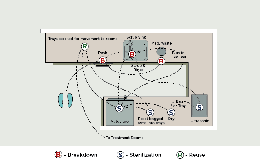 bad sterilization flow