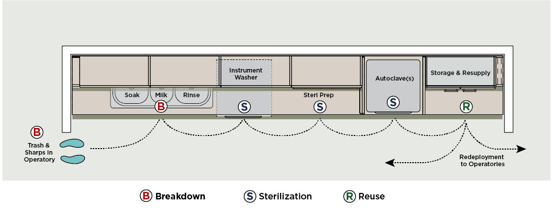 good sterilization flow