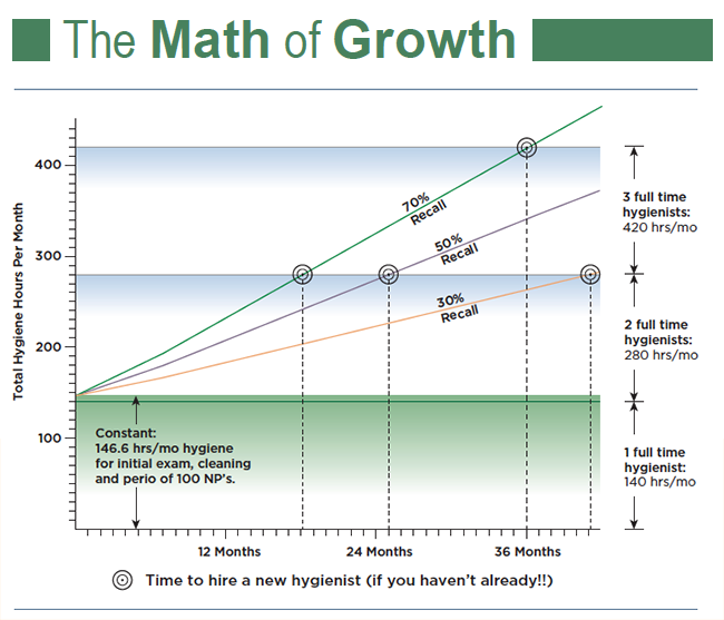 The Math of Growth